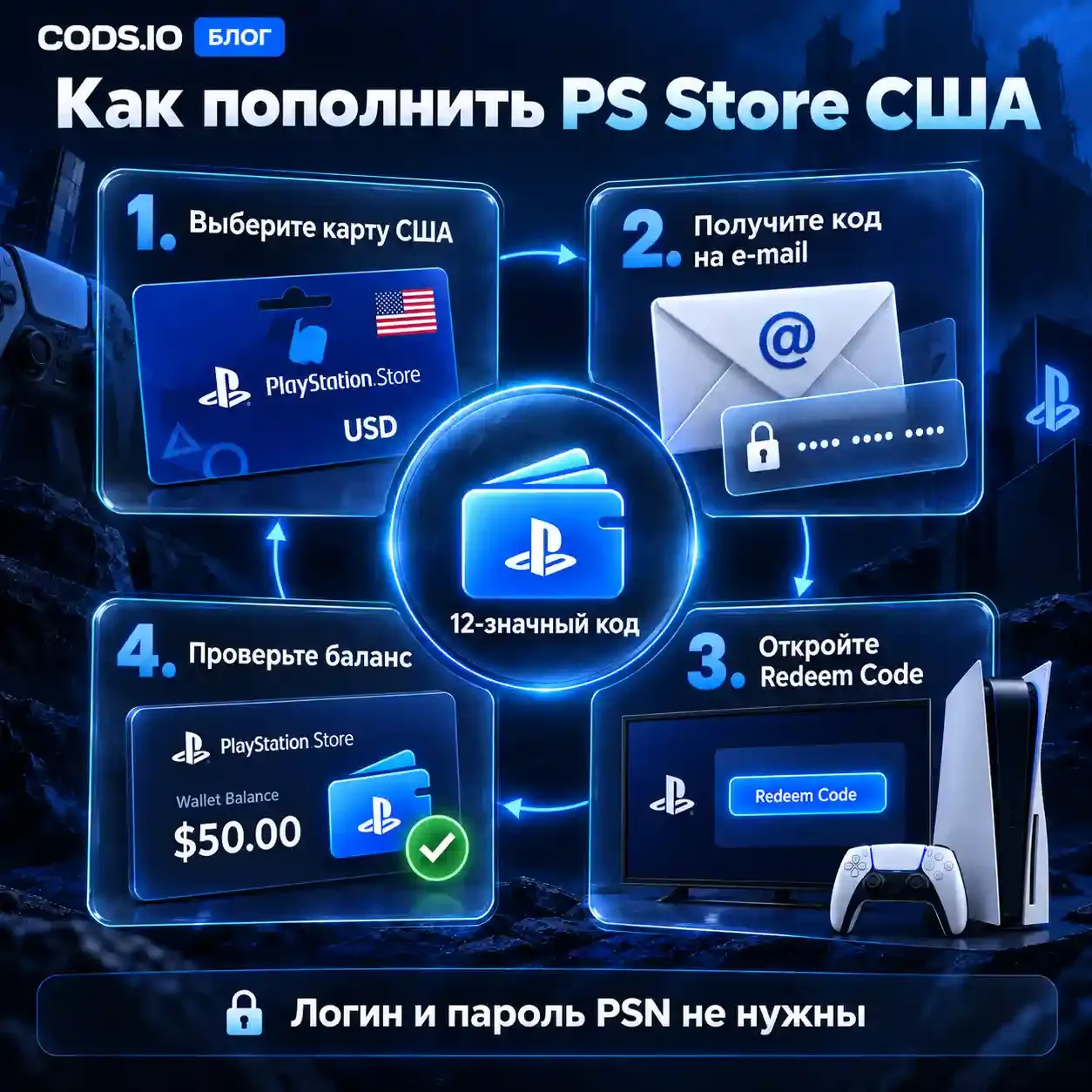 Четыре шага пополнения американского PlayStation Store подарочной картой